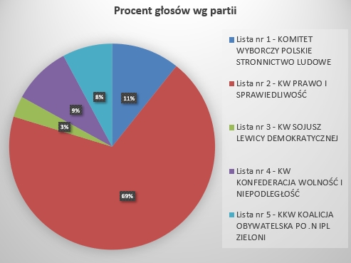 Statystyka wyborów do Sejmu i Senatu w Gminie Dobra