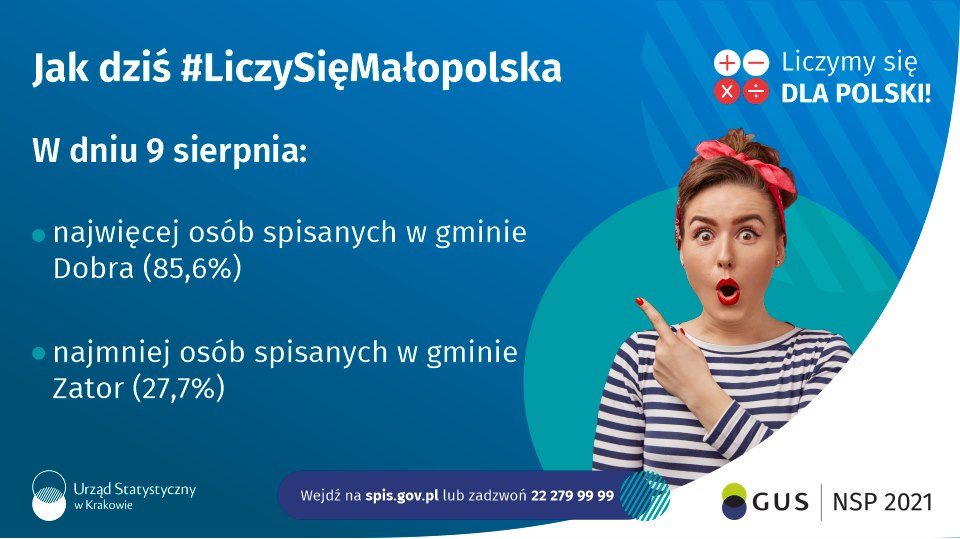 Spis Ludnosci i Mieszkań 2021 - najwiecej osób spisanych w Małopolsce jest w Gminie Dobra