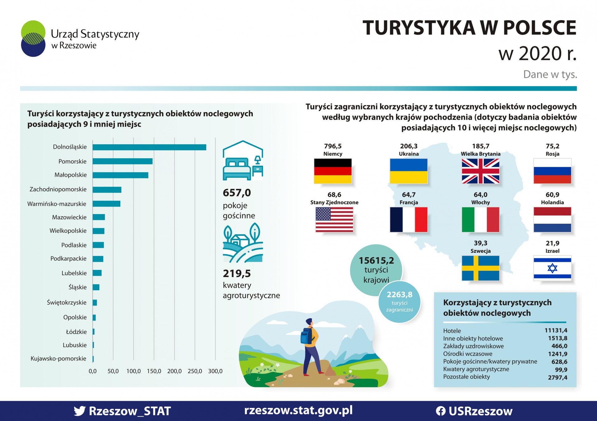 Ważna informacja dla obiektów świadczących usługi noclegowe dla turystów!